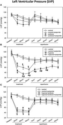 Effects of Hypoxia and Acidosis on Cardiac Electrophysiology and Hemodynamics. Is NHE-Inhibition by Cariporide Still Advantageous?